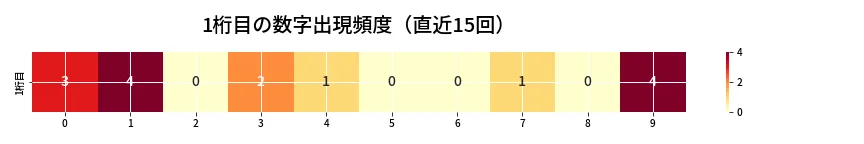 第6690回 ナンバーズ3 1桁目の出現頻度ヒートマップ