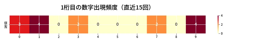 第6692回 ナンバーズ3 1桁目の出現頻度ヒートマップ