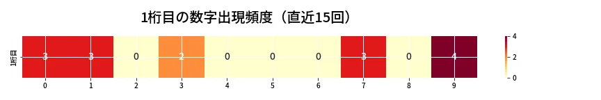 第6693回 ナンバーズ3 1桁目の出現頻度ヒートマップ