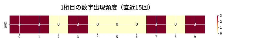 第6694回 ナンバーズ3 1桁目の出現頻度ヒートマップ