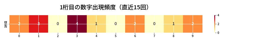 第6674回 ナンバーズ4 1桁目の出現頻度ヒートマップ