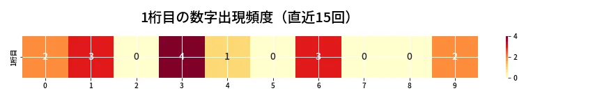 第6675回 ナンバーズ4 1桁目の出現頻度ヒートマップ