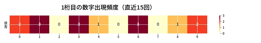 第6676回 ナンバーズ4 1桁目の出現頻度ヒートマップ