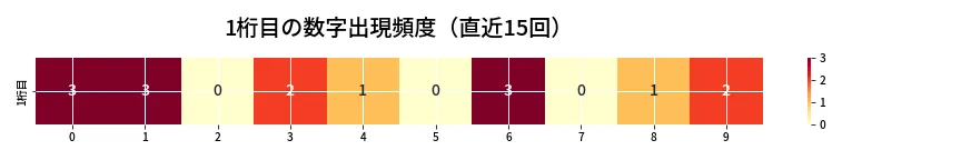 第6678回 ナンバーズ4 1桁目の出現頻度ヒートマップ