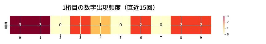 第6679回 ナンバーズ4 1桁目の出現頻度ヒートマップ