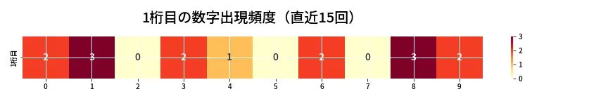 第6680回 ナンバーズ4 1桁目の出現頻度ヒートマップ