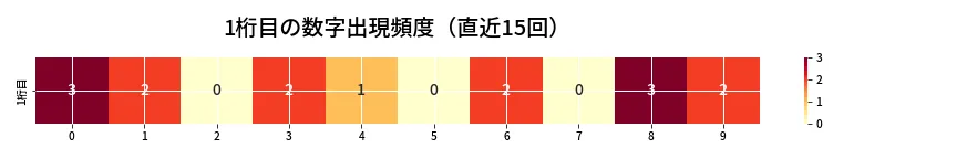 第6682回 ナンバーズ4 1桁目の出現頻度ヒートマップ