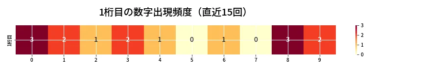 第6683回 ナンバーズ4 1桁目の出現頻度ヒートマップ