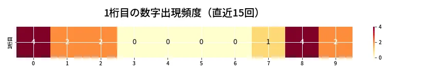 第6692回 ナンバーズ4 1桁目の出現頻度ヒートマップ