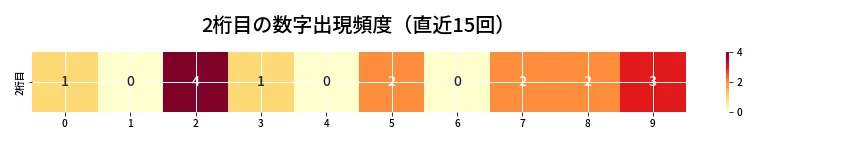 第6674回 ナンバーズ3 2桁目の出現頻度ヒートマップ