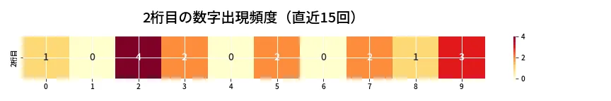 第6675回 ナンバーズ3 2桁目の出現頻度ヒートマップ