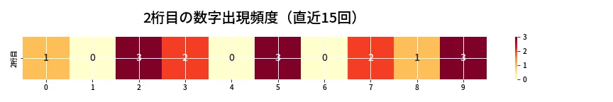 第6676回 ナンバーズ3 2桁目の出現頻度ヒートマップ