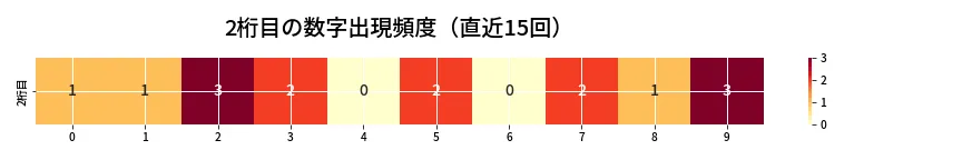 第6677回 ナンバーズ3 2桁目の出現頻度ヒートマップ