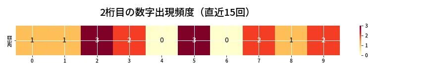 第6679回 ナンバーズ3 2桁目の出現頻度ヒートマップ