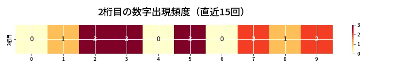 第6680回 ナンバーズ3 2桁目の出現頻度ヒートマップ