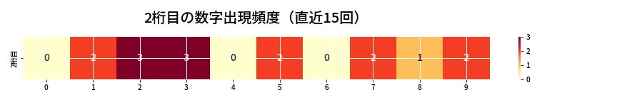 第6681回 ナンバーズ3 2桁目の出現頻度ヒートマップ