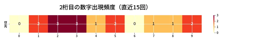 第6682回 ナンバーズ3 2桁目の出現頻度ヒートマップ