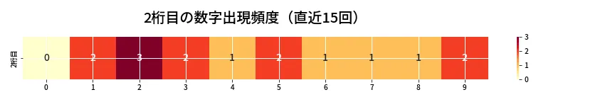 第6683回 ナンバーズ3 2桁目の出現頻度ヒートマップ