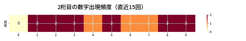 第6684回 ナンバーズ3 2桁目の出現頻度ヒートマップ