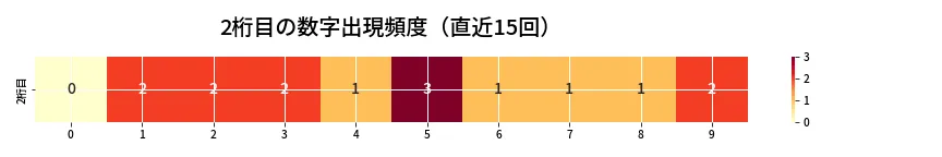第6686回 ナンバーズ3 2桁目の出現頻度ヒートマップ