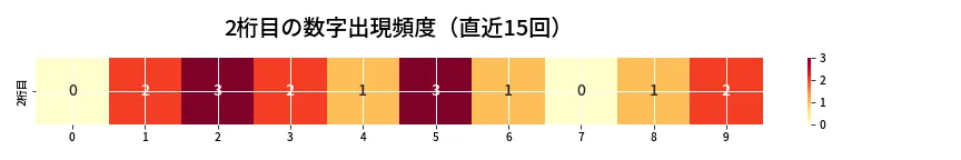 第6687回 ナンバーズ3 2桁目の出現頻度ヒートマップ