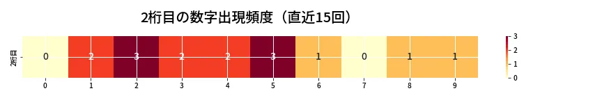 第6688回 ナンバーズ3 2桁目の出現頻度ヒートマップ