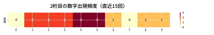 第6689回 ナンバーズ3 2桁目の出現頻度ヒートマップ