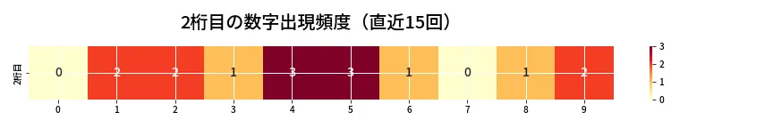 第6690回 ナンバーズ3 2桁目の出現頻度ヒートマップ