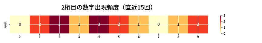 第6691回 ナンバーズ3 2桁目の出現頻度ヒートマップ