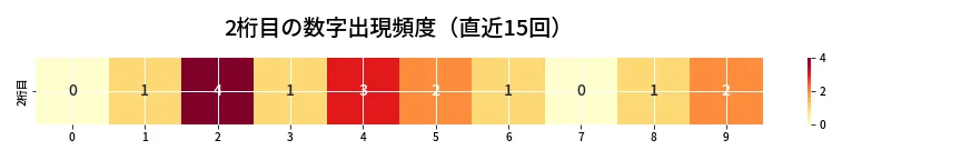 第6692回 ナンバーズ3 2桁目の出現頻度ヒートマップ