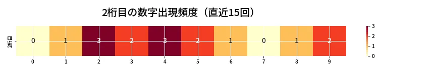 第6693回 ナンバーズ3 2桁目の出現頻度ヒートマップ