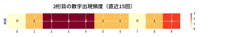 第6694回 ナンバーズ3 2桁目の出現頻度ヒートマップ
