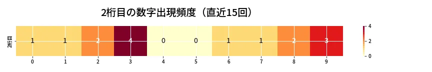 第6674回 ナンバーズ4 2桁目の出現頻度ヒートマップ