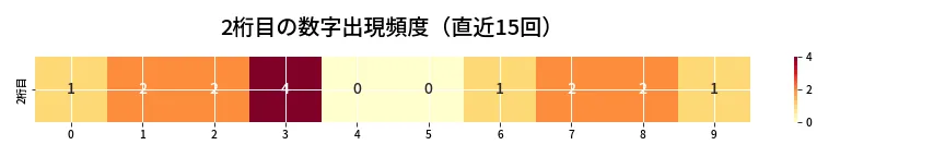 第6677回 ナンバーズ4 2桁目の出現頻度ヒートマップ