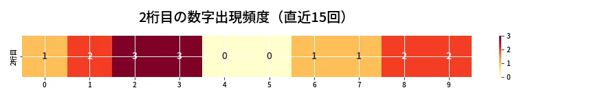 第6680回 ナンバーズ4 2桁目の出現頻度ヒートマップ