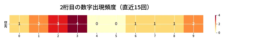 第6682回 ナンバーズ4 2桁目の出現頻度ヒートマップ