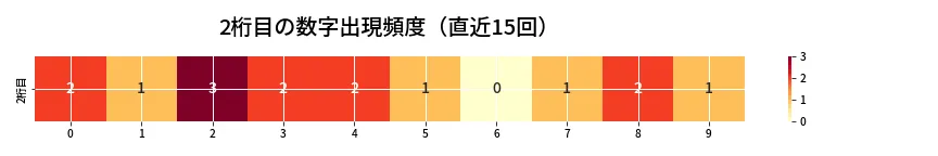 第6692回 ナンバーズ4 2桁目の出現頻度ヒートマップ