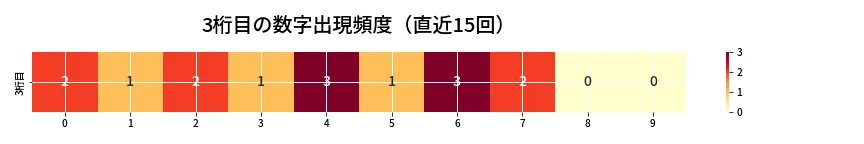 第6674回 ナンバーズ3 3桁目の出現頻度ヒートマップ