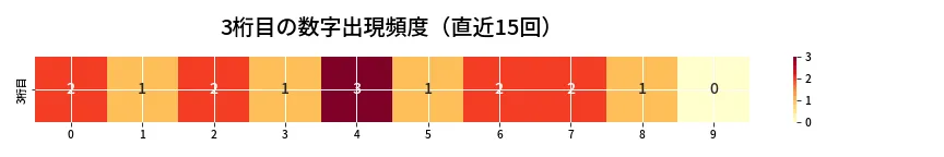 第6675回 ナンバーズ3 3桁目の出現頻度ヒートマップ