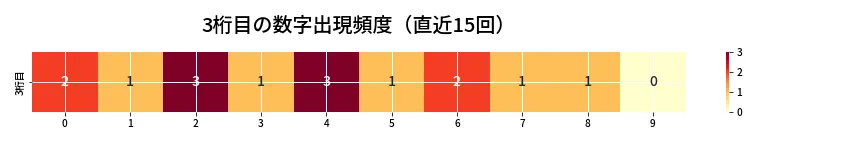 第6676回 ナンバーズ3 3桁目の出現頻度ヒートマップ