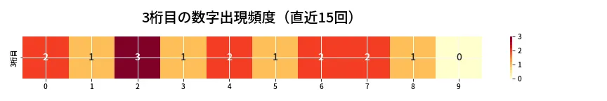 第6677回 ナンバーズ3 3桁目の出現頻度ヒートマップ