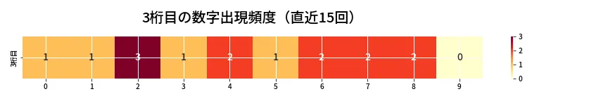 第6678回 ナンバーズ3 3桁目の出現頻度ヒートマップ