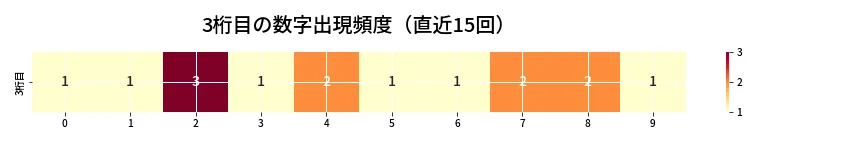 第6679回 ナンバーズ3 3桁目の出現頻度ヒートマップ