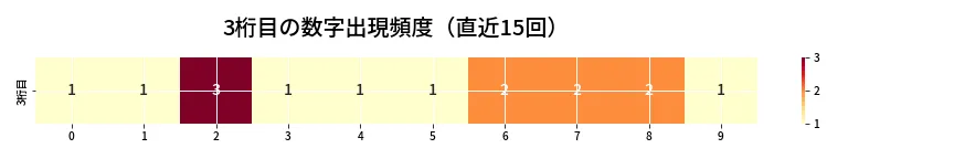 第6680回 ナンバーズ3 3桁目の出現頻度ヒートマップ