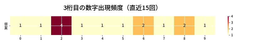 第6681回 ナンバーズ3 3桁目の出現頻度ヒートマップ