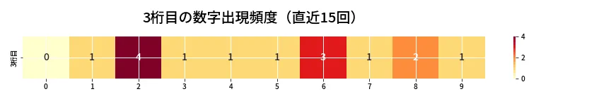 第6682回 ナンバーズ3 3桁目の出現頻度ヒートマップ