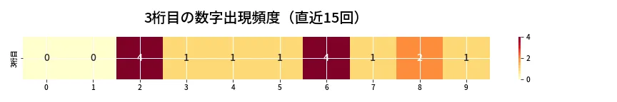 第6683回 ナンバーズ3 3桁目の出現頻度ヒートマップ