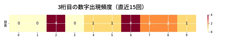 第6684回 ナンバーズ3 3桁目の出現頻度ヒートマップ