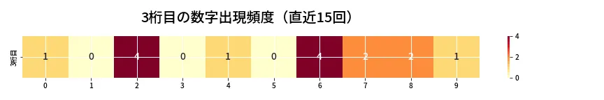 第6685回 ナンバーズ3 3桁目の出現頻度ヒートマップ