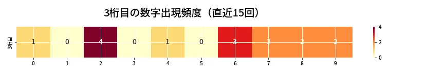 第6686回 ナンバーズ3 3桁目の出現頻度ヒートマップ